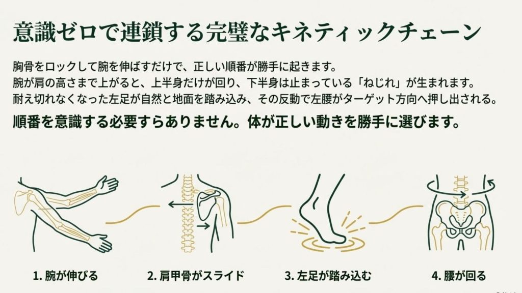 意識ゼロで連鎖する完璧なキネティックチェーン