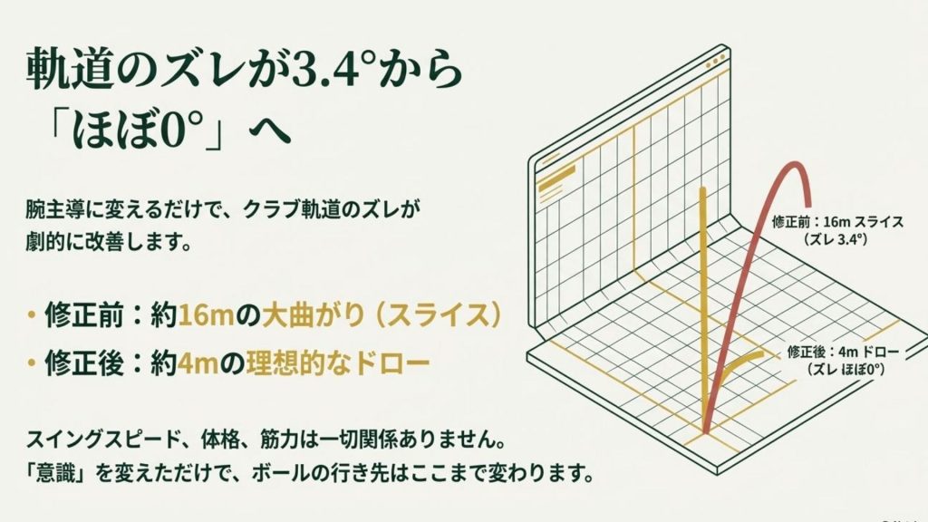 軌道のズレが「ほぼ0度」へ改善